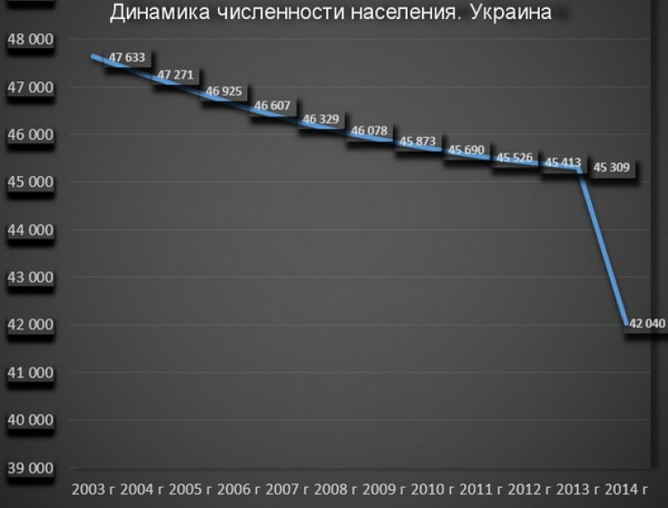 Численность населения Укрины
