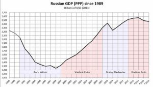 Россия ВВП по ППС