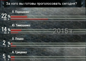 рейтинги порошенко 2015